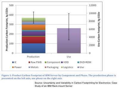 Carbon Footprint of an IBM ser