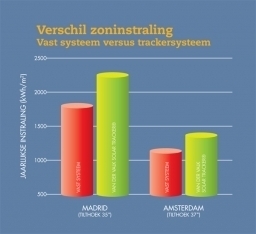 Yearly solar energy/m2